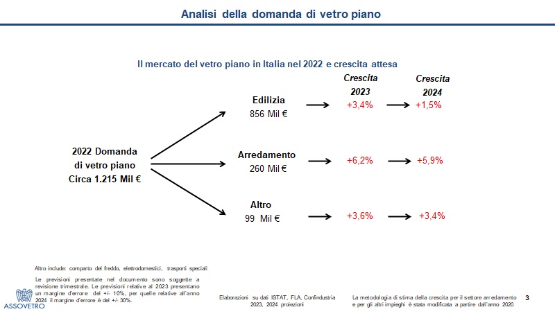 Il 2022 anno positivo per il vetro piano, fatturato in crescita del 20,7%