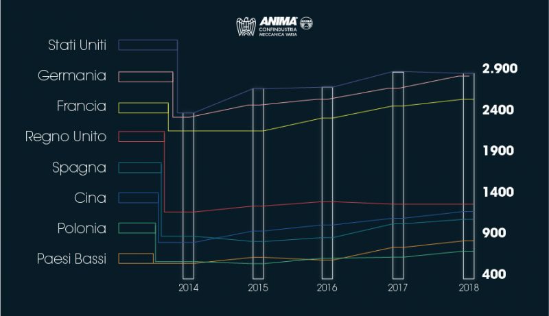 La meccanica italiana esporta in tutto il mondo