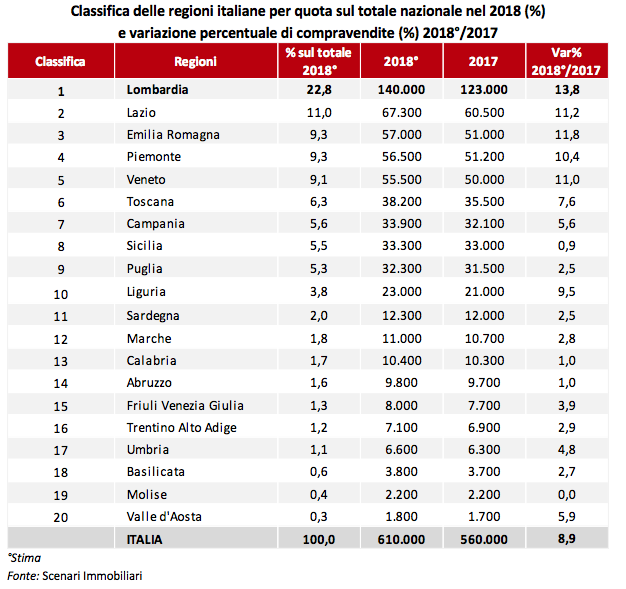 In crescita il mercato immobiliare in Lombardia